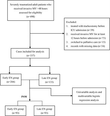 Impact of early enteral nutrition on ventilator associated pneumonia in intubated severe trauma patients: A propensity score-matched study
